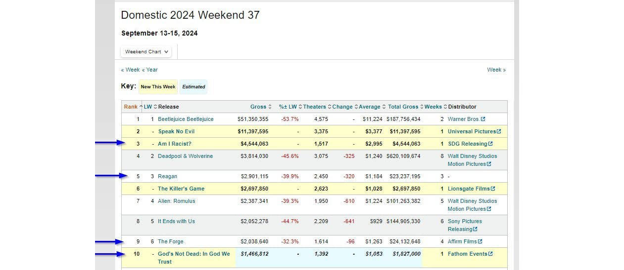 Four Movies In The Top Ten